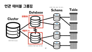 연관 테이블 그룹핑
Cluster
Table
Schema
22
AWS RDS Cluster
도메인: 주문, 상품, 가게, 정산…
주문
상품
가게
정산
Database
개발자 A
공통DB
(개발환경) 개발자 별로 개인 DB
22
 