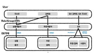 DB객체
상품
옵션
주문
결제
주문/결제 사용자
상품개발자 주문개발자 QA
24
QA 김태정, QA 진소린
김태정
진소린
User
CRUD Read(Select)
UPDATE
특정 컬럼
CRUD
Role/Group(권한)
 