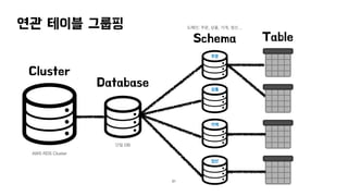 연관 테이블 그룹핑
Cluster
Database
Table
Schema
21
AWS RDS Cluster
단일 DB
도메인: 주문, 상품, 가게, 정산…
주문
상품
가게
정산
 