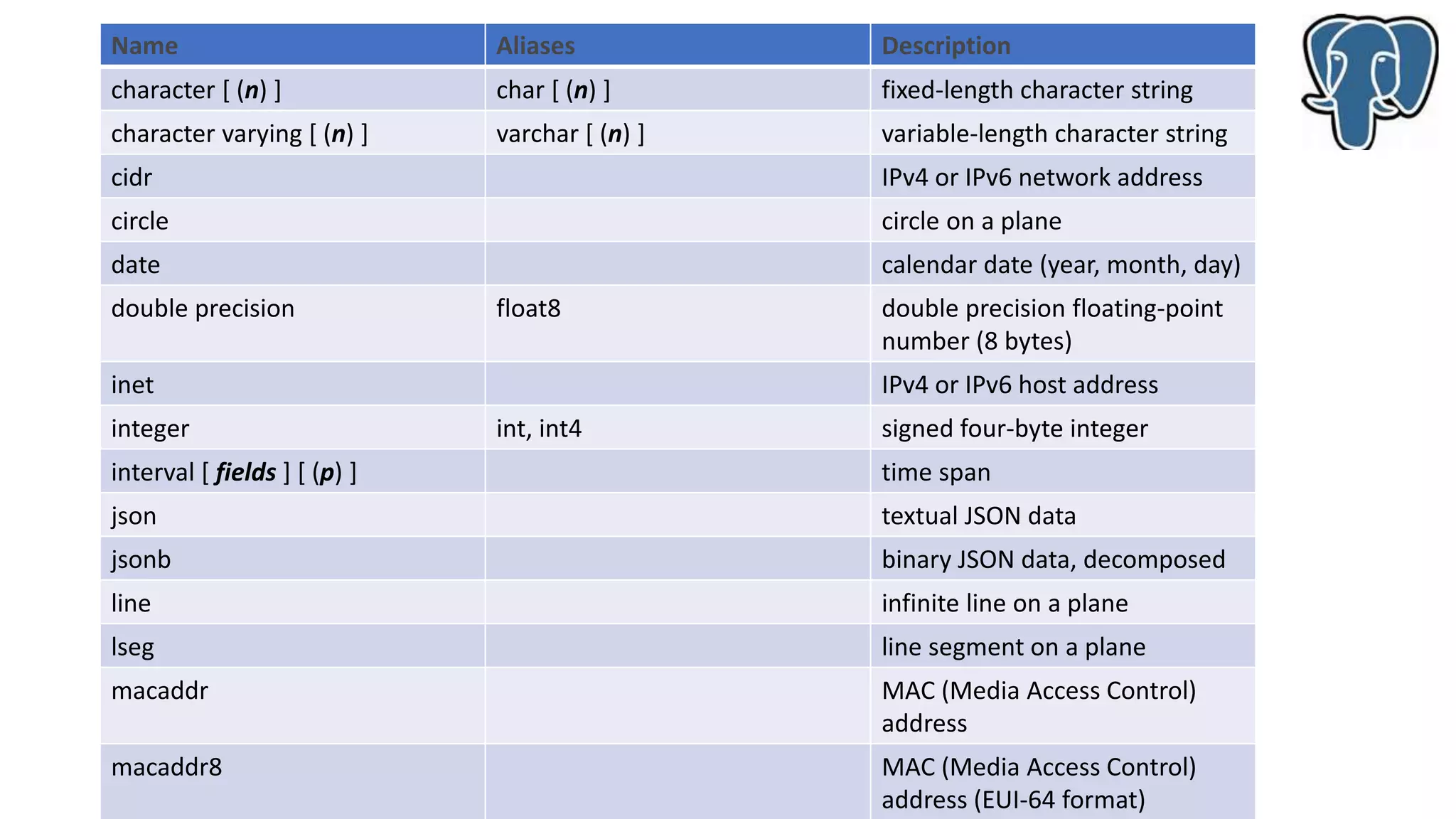Name Aliases Description
character [ (n) ] char [ (n) ] fixed-length character string
character varying [ (n) ] varchar [ (n) ] variable-length character string
cidr IPv4 or IPv6 network address
circle circle on a plane
date calendar date (year, month, day)
double precision float8 double precision floating-point
number (8 bytes)
inet IPv4 or IPv6 host address
integer int, int4 signed four-byte integer
interval [ fields ] [ (p) ] time span
json textual JSON data
jsonb binary JSON data, decomposed
line infinite line on a plane
lseg line segment on a plane
macaddr MAC (Media Access Control)
address
macaddr8 MAC (Media Access Control)
address (EUI-64 format)
 
