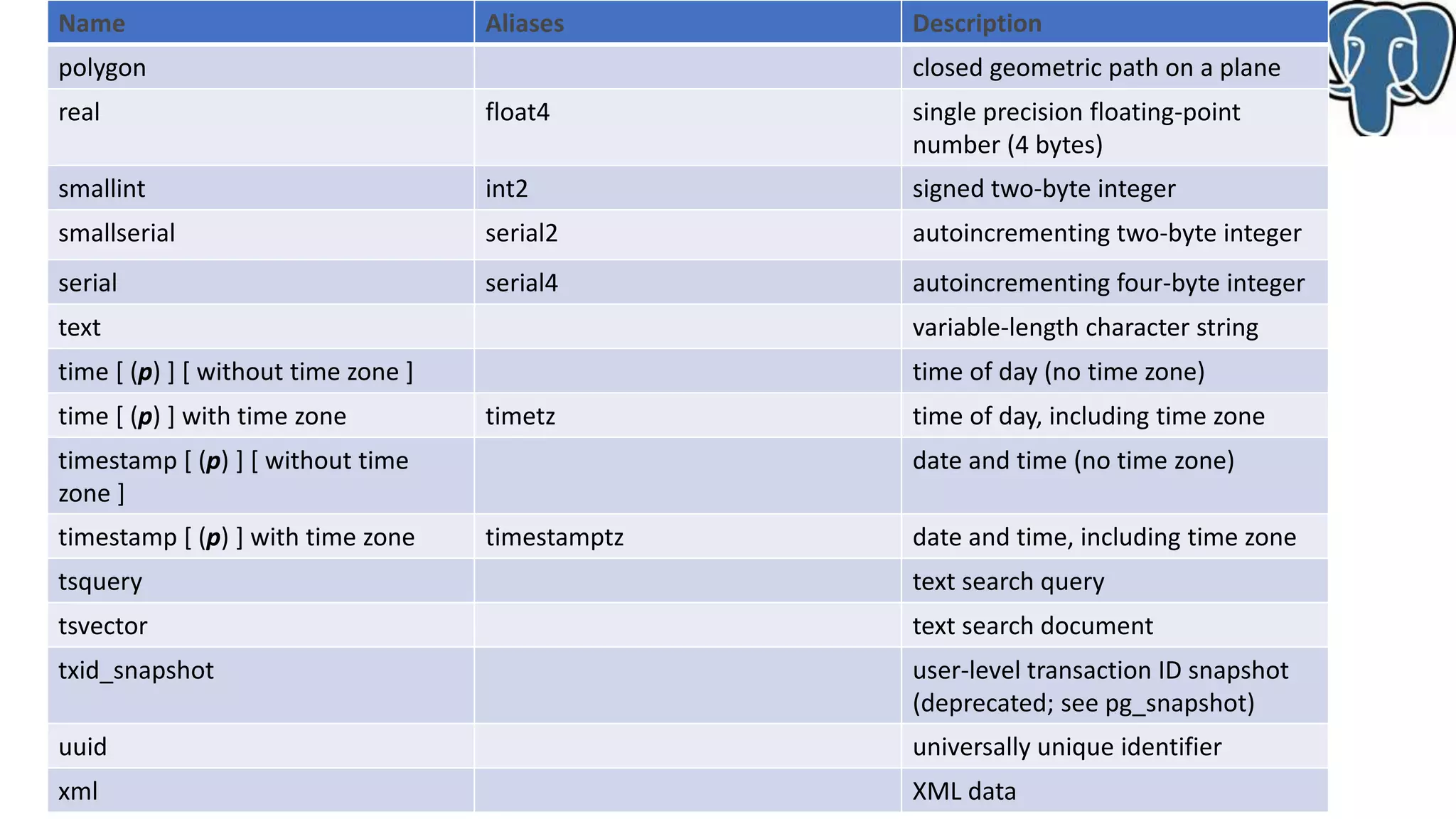 Name Aliases Description
polygon closed geometric path on a plane
real float4 single precision floating-point
number (4 bytes)
smallint int2 signed two-byte integer
smallserial serial2 autoincrementing two-byte integer
serial serial4 autoincrementing four-byte integer
text variable-length character string
time [ (p) ] [ without time zone ] time of day (no time zone)
time [ (p) ] with time zone timetz time of day, including time zone
timestamp [ (p) ] [ without time
zone ]
date and time (no time zone)
timestamp [ (p) ] with time zone timestamptz date and time, including time zone
tsquery text search query
tsvector text search document
txid_snapshot user-level transaction ID snapshot
(deprecated; see pg_snapshot)
uuid universally unique identifier
xml XML data
 
