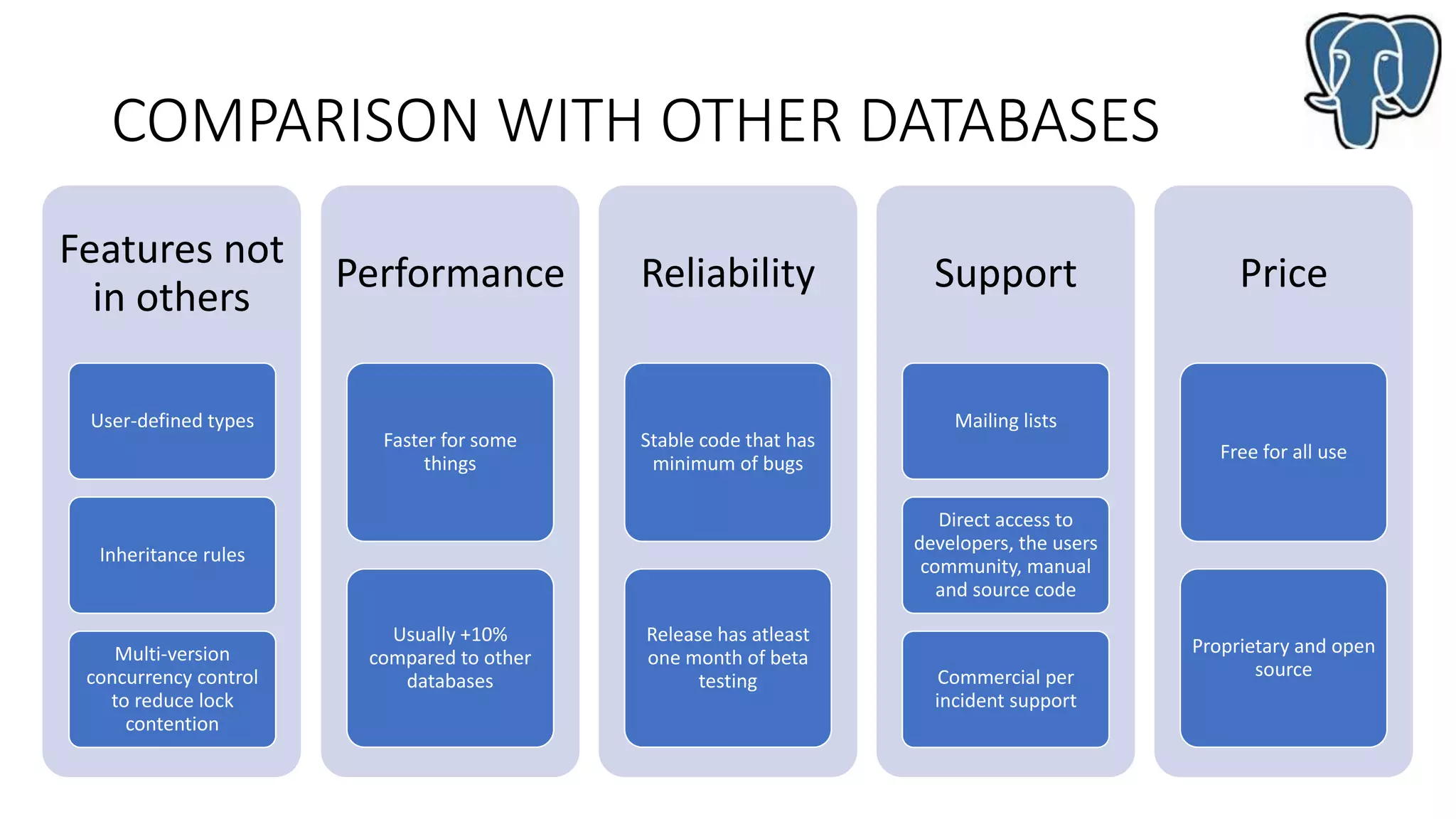 COMPARISON WITH OTHER DATABASES
Features not
in others
User-defined types
Inheritance rules
Multi-version
concurrency control
to reduce lock
contention
Performance
Faster for some
things
Usually +10%
compared to other
databases
Reliability
Stable code that has
minimum of bugs
Release has atleast
one month of beta
testing
Support
Mailing lists
Direct access to
developers, the users
community, manual
and source code
Commercial per
incident support
Price
Free for all use
Proprietary and open
source
 