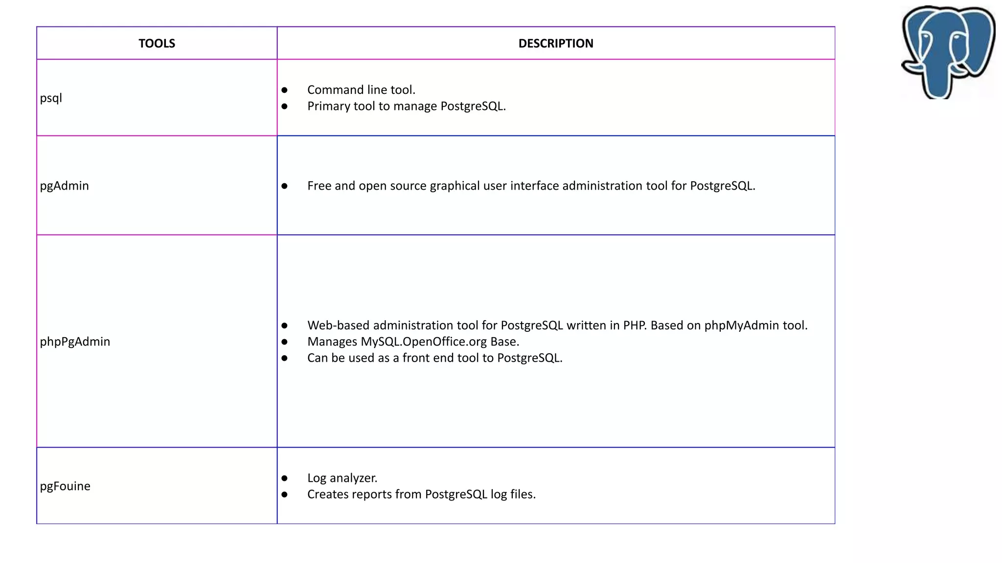 TOOLS DESCRIPTION
psql
● Command line tool.
● Primary tool to manage PostgreSQL.
pgAdmin ● Free and open source graphical user interface administration tool for PostgreSQL.
phpPgAdmin
● Web-based administration tool for PostgreSQL written in PHP. Based on phpMyAdmin tool.
● Manages MySQL.OpenOffice.org Base.
● Can be used as a front end tool to PostgreSQL.
pgFouine
● Log analyzer.
● Creates reports from PostgreSQL log files.
 