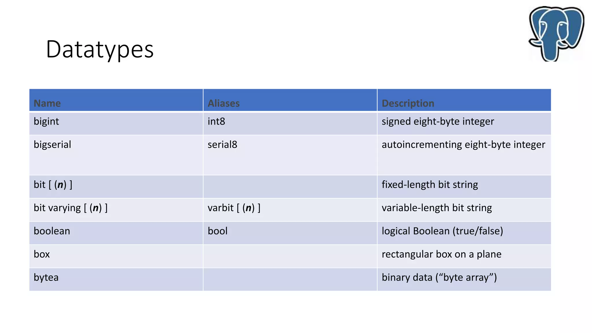 Datatypes
Name Aliases Description
bigint int8 signed eight-byte integer
bigserial serial8 autoincrementing eight-byte integer
bit [ (n) ] fixed-length bit string
bit varying [ (n) ] varbit [ (n) ] variable-length bit string
boolean bool logical Boolean (true/false)
box rectangular box on a plane
bytea binary data (“byte array”)
 