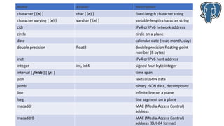 Name Aliases Description
character [ (n) ] char [ (n) ] fixed-length character string
character varying [ (n) ] varchar [ (n) ] variable-length character string
cidr IPv4 or IPv6 network address
circle circle on a plane
date calendar date (year, month, day)
double precision float8 double precision floating-point
number (8 bytes)
inet IPv4 or IPv6 host address
integer int, int4 signed four-byte integer
interval [ fields ] [ (p) ] time span
json textual JSON data
jsonb binary JSON data, decomposed
line infinite line on a plane
lseg line segment on a plane
macaddr MAC (Media Access Control)
address
macaddr8 MAC (Media Access Control)
address (EUI-64 format)
 