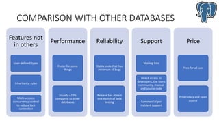 COMPARISON WITH OTHER DATABASES
Features not
in others
User-defined types
Inheritance rules
Multi-version
concurrency control
to reduce lock
contention
Performance
Faster for some
things
Usually +10%
compared to other
databases
Reliability
Stable code that has
minimum of bugs
Release has atleast
one month of beta
testing
Support
Mailing lists
Direct access to
developers, the users
community, manual
and source code
Commercial per
incident support
Price
Free for all use
Proprietary and open
source
 