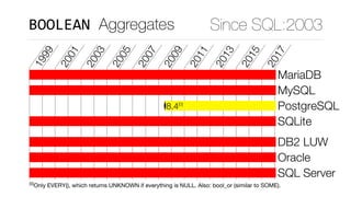 BOOLEAN	Aggregates Since SQL:2003
1999
2001
2003
2005
2007
2009
2011
2013
2015
2017
MariaDB
MySQL
8.4[0]
PostgreSQL
SQLite...