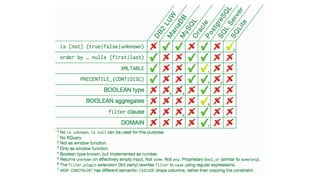 Standard SQL features where PostgreSQL beats its competitors