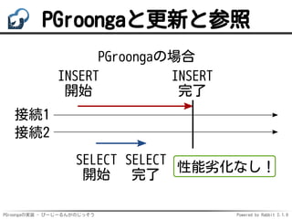 PGroongaの実装 - ぴーじーるんがのじっそう Powered by Rabbit 2.1.9
PGroongaと更新と参照
接続1
接続2
INSERT
開始
SELECT
開始
INSERT
完了
SELECT
完了
PGroonga...