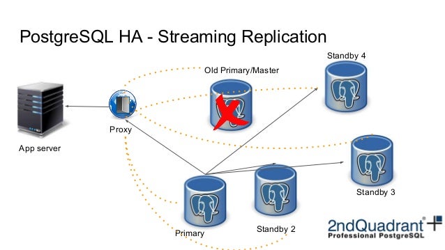 Postgresql Ha