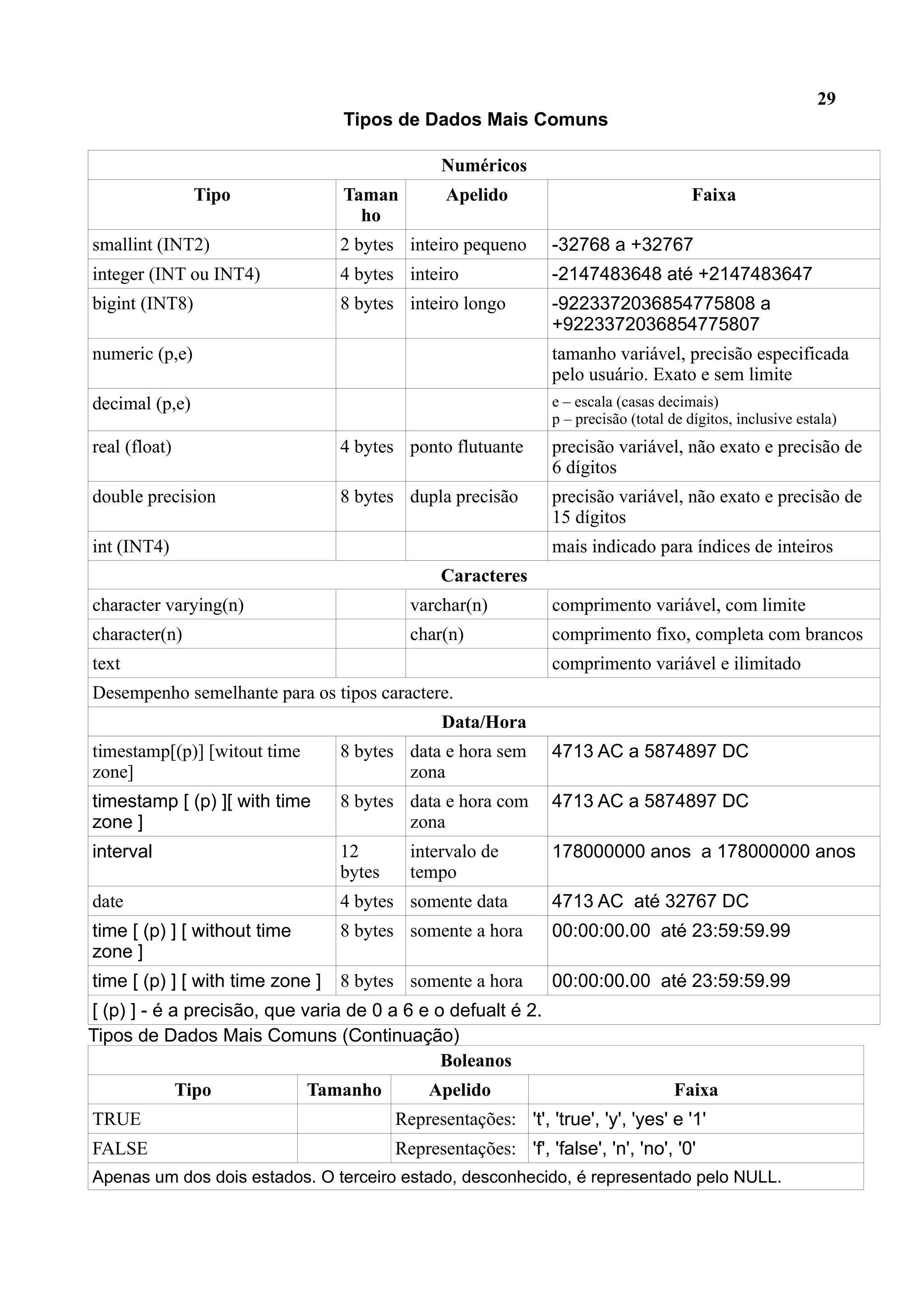 29 Tipos de Dados Mais Comuns Numéricos Tipo Taman ho Apelido Faixa smallint (INT2) 2 bytes inteiro pequeno -32768 a +32767 integer (INT ou INT4) 4 bytes inteiro -2147483648 até +2147483647 bigint (INT8) 8 bytes inteiro longo -9223372036854775808 a +9223372036854775807 numeric (p,e) tamanho variável, precisão especificada pelo usuário. Exato e sem limite decimal (p,e) e – escala (casas decimais) p – precisão (total de dígitos, inclusive estala) real (float) 4 bytes ponto flutuante precisão variável, não exato e precisão de 6 dígitos double precision 8 bytes dupla precisão precisão variável, não exato e precisão de 15 dígitos int (INT4) mais indicado para índices de inteiros Caracteres character varying(n) varchar(n) comprimento variável, com limite character(n) char(n) comprimento fixo, completa com brancos text comprimento variável e ilimitado Desempenho semelhante para os tipos caractere. Data/Hora timestamp[(p)] [witout time zone] 8 bytes data e hora sem zona 4713 AC a 5874897 DC timestamp [ (p) ][ with time zone ] 8 bytes data e hora com zona 4713 AC a 5874897 DC interval 12 bytes intervalo de tempo 178000000 anos a 178000000 anos date 4 bytes somente data 4713 AC até 32767 DC time [ (p) ] [ without time zone ] 8 bytes somente a hora 00:00:00.00 até 23:59:59.99 time [ (p) ] [ with time zone ] 8 bytes somente a hora 00:00:00.00 até 23:59:59.99 [ (p) ] - é a precisão, que varia de 0 a 6 e o defualt é 2. Tipos de Dados Mais Comuns (Continuação) Boleanos Tipo Tamanho Apelido Faixa TRUE Representações: 't', 'true', 'y', 'yes' e '1' FALSE Representações: 'f', 'false', 'n', 'no', '0' Apenas um dos dois estados. O terceiro estado, desconhecido, é representado pelo NULL. 