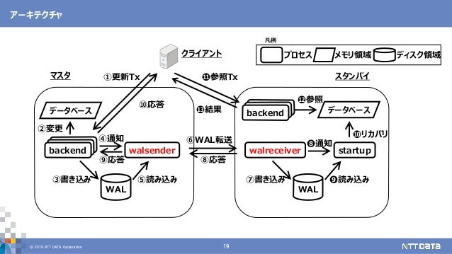 © 2019 NTT DATA Corporation 19 アーキテクチャ walsender walreceiver startup データベース クライアント ②変更 ③書き込み WAL WAL ⑤読み込み ⑥WAL転送 ⑦書き込み ❾読...