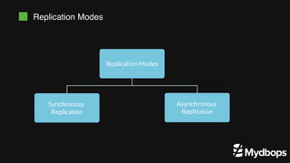 Replication Modes
Replication Modes
Synchronous
Replication
Asynchronous
Replication
 