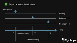 Asynchronous Replication
Time
Secondary - II
Secondary - I
Primary
Replication Lag
Replication Lag
Ins/Upd/Del
X Y Z
 