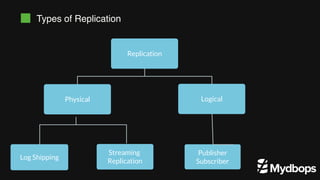 Types of Replication
Replication
Physical Logical
Log Shipping
Streaming
Replication
Publisher
Subscriber
 