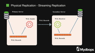Physical Replication - Streaming Replication
Primary Server Secondary Server
WAL Records
WAL Records
WAL Records
WAL Receiver
WAL Sender
 