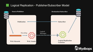 Logical Replication - Publisher/Subscriber Model
Source/Publisher Destination/Subscriber
WAL Records WAL Sender Logical Replication
Launcher
Publication
Decoding
Logical
Messages
Subscriber
 
