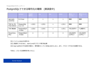 PostgreSQLのセキュリティー
Sunao Kiyosue
PostgreSQLでできる暗号化の種類 (要調査中)
version 透過的
暗号化
log Wal index 費⽤(イニ
シャル)
費⽤(ランニ
ング)
pgcrypto
(contrib)
8.3 Over × × × × 無償 無償
TDE for PG
Free Edition
PostgreSQL
9.3, 9.4
△(注2) △(注3) × △(注1) 無償 無償
TDE 製品版 PostgreSQL9
.4 base
△(注2) △(注3) × △(注1) 750,000円〜 ? (調査中)
PowerGres
Plus
PostgreSQL9
.4 base
◎ × ◎ ◎ 228,000円
(1CPU)〜
150,000円
(1CPU) 〜
注1) ハッシュindexのみ使える
注2) 透過的にするために、startとendのコマンド発⾏等必要
注3) logにsqlを出⼒する設定の場合に、暗号鍵の⼊っているSQLは出⼒しない。また、パラメータで出⼒を調整できる。
TDEは、いろいろ注意事項が多いかんじ
 