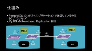 仕組み
• PostgreSQL のロジカルレプリケーションで送信しているのは
SQL” ではない”
• MySQL の Row-based Replication 相当
TABLE
WAL
wal
sender
wal
sender
appl...