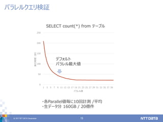 © 2017 NTT DATA Corporation 15
パラレルクエリ検証
・各Parallel値毎に10回計測 /平均
・生データ分 160GB / 20億件
0
50
100
150
200
250
1 3 5 7 9 11 13 15 17 19 21 23 25 27 29 31 33 35 37 39
実行時間（秒）
パラレル度
デフォルト
パラレル最大値
SELECT count(*) from テーブル
 