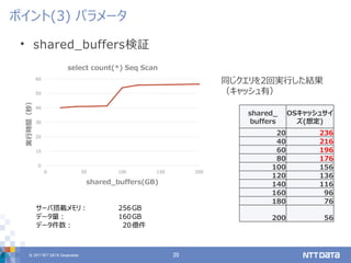 © 2017 NTT DATA Corporation 20
• shared_buffers検証
ポイント(3) パラメータ
サーバ搭載メモリ： 256GB
データ量： 160GB
データ件数： 20億件
shared_
buffers
OSキャッシュサイ
ズ(想定)
20 236
40 216
60 196
80 176
100 156
120 136
140 116
160 96
180 76
200 56
0
10
20
30
40
50
60
0 50 100 150 200
実行時間（秒）
shared_buffers(GB)
select count(*) Seq Scan
同じクエリを2回実行した結果
（キャッシュ有）
 