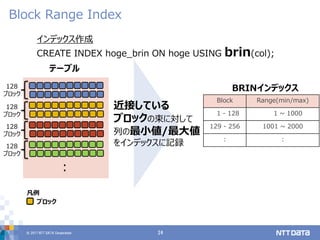 © 2017 NTT DATA Corporation 24
Block Range Index
Block Range(min/max)
1 - 128 1 ~ 1000
129 - 256 1001 ~ 2000
: :
インデックス作成
CREATE INDEX hoge_brin ON hoge USING brin(col);
近接している
ブロックの束に対して
列の最小値/最大値
をインデックスに記録
：
テーブル
BRINインデックス128
ブロック
128
ブロック
128
ブロック
128
ブロック
ブロック
凡例
 