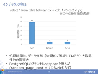 © 2017 NTT DATA Corporation 27
• 処理時間は、データ分布（物理的に連続しているか）と取得
件数の影響大
• PostgreSQLのプランナはseqscanを選んだ
(random_page_cost = 1にもかかわらず）
インデックス検証
49
5 5
0
10
20
30
40
50
60
Seq btree brin
実行時間（秒）
select * from table between xx < col1 AND col2 < yy;
※全体の30%程度を取得
 