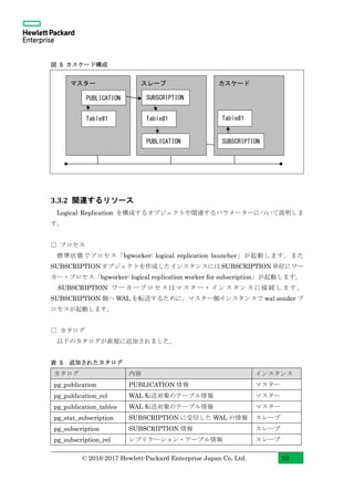 © 2016-2017 Hewlett-Packard Enterprise Japan Co, Ltd. 33
図 5 カスケード構成
3.3.2 関連するリソース
Logical Replication を構成するオブジェクトや関連するパラメーターについて説明しま
す。
□ プロセス
標準状態でプロセス「bgworker: logical replication launcher」が起動します。また
SUBSCRIPTION オブジェクトを作成したインスタンスには SUBSCRIPTION 単位にワー
カー・プロセス「bgworker: logical replication worker for subscription」が起動します。
SUBSCRIPTION ワーカープロセスはマスター・インスタンスに接続します。
SUBSCRIPTION 側へ WAL を転送するために、マスター側インスタンスで wal sender プ
ロセスが起動します。
□ カタログ
以下のカタログが新規に追加されました。
表 5 追加されたカタログ
カタログ 内容 インスタンス
pg_publication PUBLICATION 情報 マスター
pg_publication_rel WAL 転送対象のテーブル情報 マスター
pg_publication_tables WAL 転送対象のテーブル情報 マスター
pg_stat_subscription SUBSCRIPTION に受信した WAL の情報 スレーブ
pg_subscription SUBSCRIPTION 情報 スレーブ
pg_subscription_rel レプリケーション・テーブル情報 スレーブ
マスター スレーブ
PUBLICATION SUBSCRIPTION
Table#1
カスケード
Table#1
SUBSCRIPTION
Table#1
PUBLICATION
 