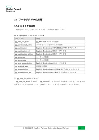 © 2016-2017 Hewlett-Packard Enterprise Japan Co, Ltd. 44
3.5 アーキテクチャの変更
3.5.1 カタログの追加
機能追加に伴い、以下のシステムカタログが追加されています。
表 8 追加されたシステムカタログ一覧
カタログ名 説明
pg_hba_file_rules pg_hba.conf ファイルの情報
pg_partitioned_table パーティション化テーブルの情報
pg_publication Logical Replication の PUBLICATION オブジェクト
pg_publication_rel Logical Replication 対象テーブル情報
pg_publication_tables Logical Replication 対象テーブル情報
pg_sequence シーケンス情報
pg_sequences シーケンス情報
pg_stat_subscription Logical Replication のステータス情報
pg_statistic_ext 拡張統計情報
pg_subscription Logical Replication の SUBSCRIPTION オブジェクト
pg_subscription_rel Logical Replication の WAL 受信対象テーブル情報
□ pg_hba_file_rules カタログ
pg_hba_file_rules カタログは pg_hba.conf ファイルの内容を参照できます。ファイルを
変更するとビューの内容もすぐに反映されます。コメントのみの行は含まれません。
 