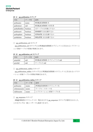 © 2016-2017 Hewlett-Packard Enterprise Japan Co, Ltd. 46
表 11 pg_publication カタログ
列名 データ型 説明
pubname name PUBLICATION 名
pubowner oid PUBLICATION の所有者
puballtables boolean 全テーブルを対象にするか
pubinsert boolean INSERT 文を伝播するか
pubupdate boolean UPDATE 文を伝播するか
pubdelete boolean DELETE 文を伝播するか
□ pg_publication_rel カタログ
pg_publication_rel カタログには PUBLICATION オブジェクトに含まれるレプリケーシ
ョン対象テーブルの情報が格納されます。
表 12 pg_publication_rel カタログ
列名 データ型 説明
prpubid oid PUBLICATION オブジェクトの oid
prrelid oid テーブルの oid
□ pg_publication_tables カタログ
pg_publication_tables カタログには PUBLICATION オブジェクトに含まれるレプリケ
ーション対象テーブルの情報が格納されます。
表 13 pg_publication_tables カタログ
列名 データ型 説明
pubname name PUBLICATION オブジェクト名
schemaname name テーブル・スキーマ名
tablename name レプリケーション対象テーブル名
□ pg_sequence カタログ
SEQUENCE オブジェクトの一覧を出力する pg_sequence カタログが提供されました。
このカタログは一般ユーザーでも検索できます。
 