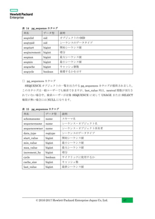 © 2016-2017 Hewlett-Packard Enterprise Japan Co, Ltd. 47
表 14 pg_sequence カタログ
列名 データ型 説明
seqrelid oid オブジェクトの OID
seqtypid oid シーケンスのデータタイプ
seqstart bigint 開始シーケンス値
seqincrement bigint 増分
seqmax bigint 最大シーケンス値
seqmin bigint 最小シーケンス値
seqcache bigint キャッシュ個数
seqcycle boolean 循環するかを示す
□ pg_sequences カタログ
SEQUENCE オブジェクトの一覧を出力する pg_sequences カタログが提供されました。
このカタログは一般ユーザーでも検索できますが、last_value 列は、nextval 関数が実行さ
れていない場合や、検索ユーザーが対象 SEQUENCE に対して USAGE または SELECT
権限が無い場合には NULL になります。
表 15 pg_sequences カタログ
列名 データ型 説明
schemaname name スキーマ名
sequencename name シーケンス・オブジェクト名
sequenceowner name シーケンス・オブジェクト所有者
data_type regtype シーケンスのデータタイプ
start_value bigint 開始シーケンス値
min_value bigint 最小シーケンス値
max_value bigint 最大シーケンス値
increment_by bigint 増分
cycle boolean サイクリックに使用するか
cache_size bigint キャッシュ数
last_value bigint 最終シーケンス値
 