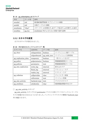 © 2016-2017 Hewlett-Packard Enterprise Japan Co, Ltd. 51
表 19 pg_subscription_rel カタログ
列名 データ型 説明
srsubid oid SUBSCRIPTION オブジェクトの OID
srrelid oid 対象テーブルの OID
srsubstate "char" ステータス i=初期化中, d=データ転送中, s=同期中, r=通常
srsublsn pg_lsn srsubstate 列が s または r 状態の最終 LSN
3.5.2 カタログの変更
以下のカタログが変更されました。
表 20 列が追加されたシステムカタログ一覧
カタログ名 追加列名 データ型 説明
pg_class relispartition boolean パーティション親テーブル
relpartbound pg_node_tree パーティション分割情報
pg_replication_slots temporary boolean 一時スロットを示す
pg_policy polpermissive boolean PERMISSIVE モードか
pg_policies permissive text PERMISSIVE モードか
pg_stat_replication write_lag interval 書き込みラグ
flush_lag interval フラッシュ・ラグ
replay_lag interval リプレイ・ラグ
pg_collation collprovider char プロバイダー情報
collversion text バージョン情報
pg_stat_activity backend_type text プロセスのタイプ
pg_attribute attidentity char GENERATED 列を示す
□ pg_stat_activity カタログ
pg_stat_activity カタログには postmaster プロセスを除くすべてのバックエンド・プロ
セスの状態が出力されるようになりました。バックエンド・プロセスの種類がbackend_type
列で確認できます。
 