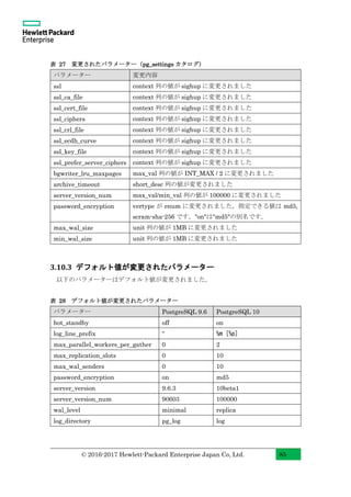 © 2016-2017 Hewlett-Packard Enterprise Japan Co, Ltd. 85
表 27 変更されたパラメーター（pg_settings カタログ）
パラメーター 変更内容
ssl context 列の値が sighup に変更されました
ssl_ca_file context 列の値が sighup に変更されました
ssl_cert_file context 列の値が sighup に変更されました
ssl_ciphers context 列の値が sighup に変更されました
ssl_crl_file context 列の値が sighup に変更されました
ssl_ecdh_curve context 列の値が sighup に変更されました
ssl_key_file context 列の値が sighup に変更されました
ssl_prefer_server_ciphers context 列の値が sighup に変更されました
bgwriter_lru_maxpages max_val 列の値が INT_MAX / 2 に変更されました
archive_timeout short_desc 列の値が変更されました
server_version_num max_val/min_val 列の値が 100000 に変更されました
password_encryption vertype が enum に変更されました。指定できる値は md5,
scram-sha-256 です。"on"は"md5"の別名です。
max_wal_size unit 列の値が 1MB に変更されました
min_wal_size unit 列の値が 1MB に変更されました
3.10.3 デフォルト値が変更されたパラメーター
以下のパラメーターはデフォルト値が変更されました。
表 28 デフォルト値が変更されたパラメーター
パラメーター PostgreSQL 9.6 PostgreSQL 10
hot_standby off on
log_line_prefix '' %m [%p]
max_parallel_workers_per_gather 0 2
max_replication_slots 0 10
max_wal_senders 0 10
password_encryption on md5
server_version 9.6.3 10beta1
server_version_num 90603 100000
wal_level minimal replica
log_directory pg_log log
 