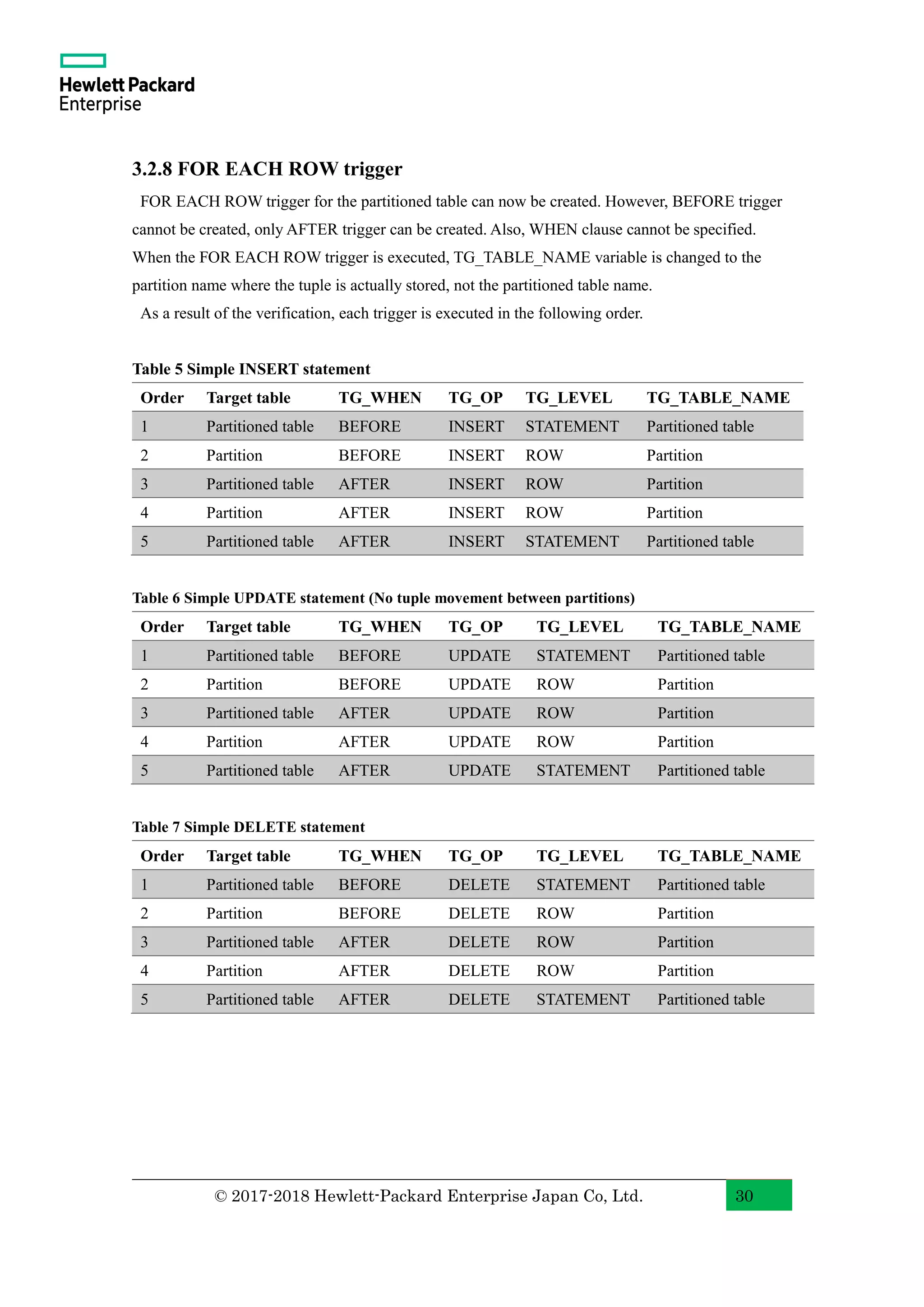© 2017-2018 Hewlett-Packard Enterprise Japan Co, Ltd. 30 3.2.8 FOR EACH ROW trigger FOR EACH ROW trigger for the partitioned table can now be created. However, BEFORE trigger cannot be created, only AFTER trigger can be created. Also, WHEN clause cannot be specified. When the FOR EACH ROW trigger is executed, TG_TABLE_NAME variable is changed to the partition name where the tuple is actually stored, not the partitioned table name. As a result of the verification, each trigger is executed in the following order. Table 5 Simple INSERT statement Order Target table TG_WHEN TG_OP TG_LEVEL TG_TABLE_NAME 1 Partitioned table BEFORE INSERT STATEMENT Partitioned table 2 Partition BEFORE INSERT ROW Partition 3 Partitioned table AFTER INSERT ROW Partition 4 Partition AFTER INSERT ROW Partition 5 Partitioned table AFTER INSERT STATEMENT Partitioned table Table 6 Simple UPDATE statement (No tuple movement between partitions) Order Target table TG_WHEN TG_OP TG_LEVEL TG_TABLE_NAME 1 Partitioned table BEFORE UPDATE STATEMENT Partitioned table 2 Partition BEFORE UPDATE ROW Partition 3 Partitioned table AFTER UPDATE ROW Partition 4 Partition AFTER UPDATE ROW Partition 5 Partitioned table AFTER UPDATE STATEMENT Partitioned table Table 7 Simple DELETE statement Order Target table TG_WHEN TG_OP TG_LEVEL TG_TABLE_NAME 1 Partitioned table BEFORE DELETE STATEMENT Partitioned table 2 Partition BEFORE DELETE ROW Partition 3 Partitioned table AFTER DELETE ROW Partition 4 Partition AFTER DELETE ROW Partition 5 Partitioned table AFTER DELETE STATEMENT Partitioned table 