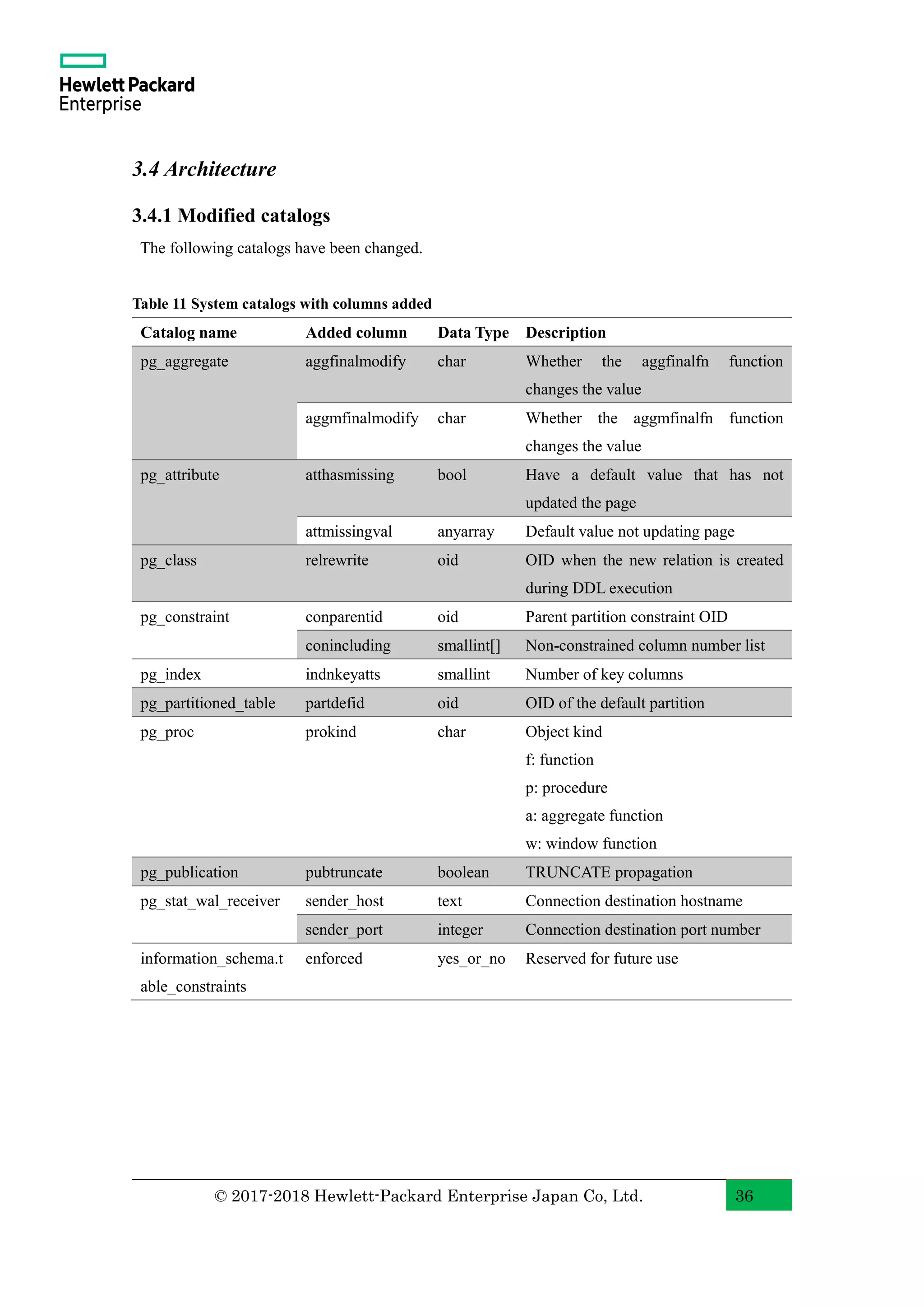 © 2017-2018 Hewlett-Packard Enterprise Japan Co, Ltd. 36 3.4 Architecture 3.4.1 Modified catalogs The following catalogs have been changed. Table 11 System catalogs with columns added Catalog name Added column Data Type Description pg_aggregate aggfinalmodify char Whether the aggfinalfn function changes the value aggmfinalmodify char Whether the aggmfinalfn function changes the value pg_attribute atthasmissing bool Have a default value that has not updated the page attmissingval anyarray Default value not updating page pg_class relrewrite oid OID when the new relation is created during DDL execution pg_constraint conparentid oid Parent partition constraint OID conincluding smallint[] Non-constrained column number list pg_index indnkeyatts smallint Number of key columns pg_partitioned_table partdefid oid OID of the default partition pg_proc prokind char Object kind f: function p: procedure a: aggregate function w: window function pg_publication pubtruncate boolean TRUNCATE propagation pg_stat_wal_receiver sender_host text Connection destination hostname sender_port integer Connection destination port number information_schema.t able_constraints enforced yes_or_no Reserved for future use 