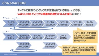 25© 2020 NTT DATA Corporation
パラレルVACUUM
テーブル
スキャン
インデックス
VACUUM①
インデックス
VACUUM②
テーブル
VACUUM
インデックス
Cleanup①
インデックス
Cleanup②
ファイル
切り詰め
テーブル
スキャン
インデックス
VACUUM①
インデックス
VACUUM②
テーブル
VACUUM
インデックス
Cleanup①
インデックス
Cleanup②
ファイル
切り詰め
テーブルに複数のインデックスが定義されている場合、v13から、
VACUUMのインデックス関連の処理をパラレルに実行可能に！
～v12
v13～
v13～
インデックスを1つずつ処理
するため、インデックス数が
多いとVACUUM時間は
長くなりやすい
複数のインデックスをパラレルに処理す
ることで、VACUUM時間を短縮できる。
リソース消費は増加
 