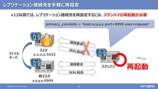 56© 2020 NTT DATA Corporation
レプリケーション接続先を手軽に再設定
マスタ
スタンバイ
新マスタ
フェイル
オーバ
WAL転送
接続要求
v12以前では、レプリケーション接続先を再設定するには、スタンバイの再起動が必要
x.x.x.x:5432
y.y.y.y:9999
primary_conninfo = 'host=y.y.y.y port=9999 user=repuser'
再起動
～v12
 