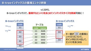 8© 2020 NTT DATA Corporation
B-treeインデックスの重複エントリ排除
code name
11 AAA
22 BBB
22 CCC
22 DDD
33 EEE
code
11
22
22
22
33
code
11
22
33
v13から、
B-treeインデックスで、重複するエントリをまとめてインデックスサイズを削減可能に！
テーブル
B-treeインデックス B-treeインデックス
キー値が の重複エ
ントリ3つについて、
ポインタをリスト化して、
エントリをまとめる
～v12
v13～
v13～
22
 