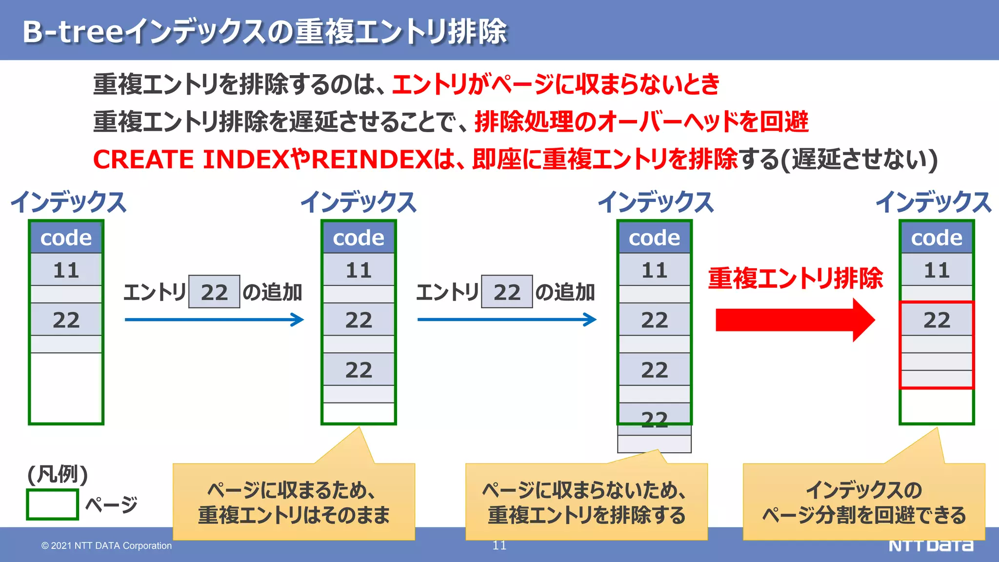 11
© 2021 NTT DATA Corporation
B-treeインデックスの重複エントリ排除
code
11
22
code
11
22
22
code
11
22
22
22
code
11
22
エントリ 22 の追加 エントリ 22 の追加
重複エントリ排除
ページに収まるため、
重複エントリはそのまま
ページに収まらないため、
重複エントリを排除する
ページ
インデックスの
ページ分割を回避できる
(凡例)
重複エントリを排除するのは、エントリがページに収まらないとき
重複エントリ排除を遅延させることで、排除処理のオーバーヘッドを回避
CREATE INDEXやREINDEXは、即座に重複エントリを排除する(遅延させない)
インデックス インデックス インデックス インデックス
 