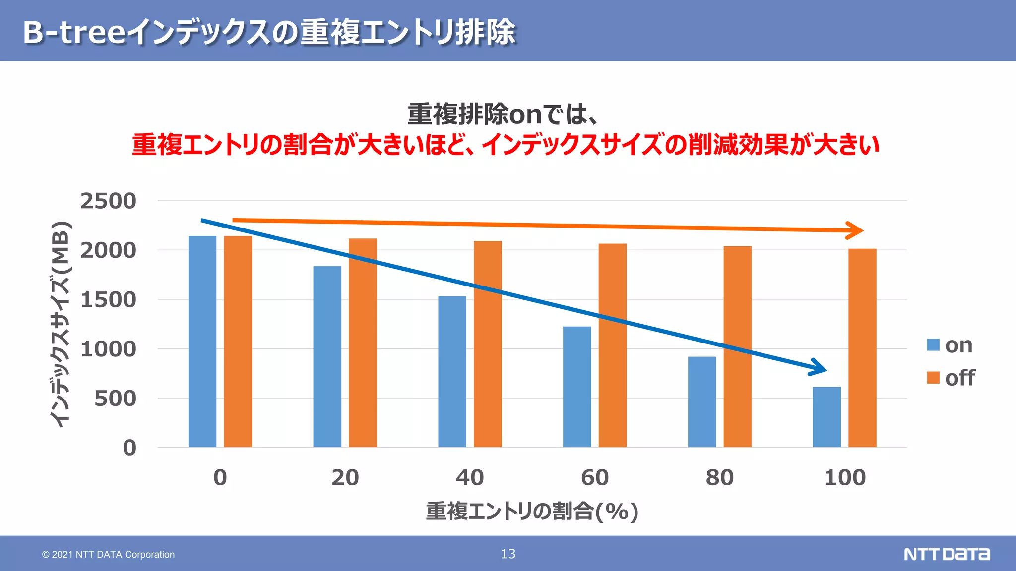 13
© 2021 NTT DATA Corporation
B-treeインデックスの重複エントリ排除
0
500
1000
1500
2000
2500
0 20 40 60 80 100
インデックスサイズ(MB)
重複エントリの割合(%)
on
off
重複排除onでは、
重複エントリの割合が大きいほど、インデックスサイズの削減効果が大きい
 