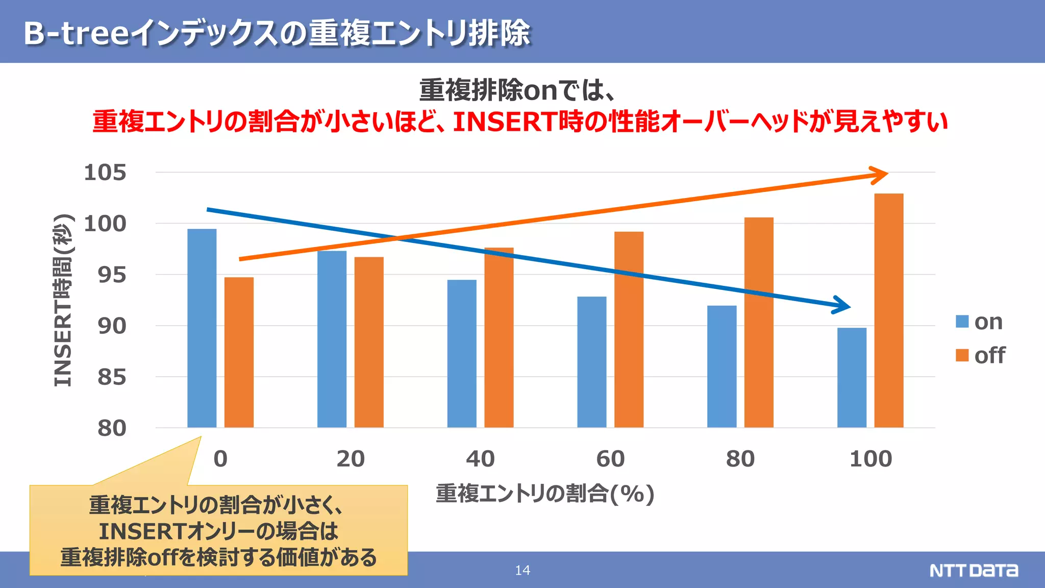 14
© 2021 NTT DATA Corporation
B-treeインデックスの重複エントリ排除
80
85
90
95
100
105
0 20 40 60 80 100
INSERT時間(秒)
重複エントリの割合(%)
on
off
重複エントリの割合が小さく、
INSERTオンリーの場合は
重複排除offを検討する価値がある
重複排除onでは、
重複エントリの割合が小さいほど、INSERT時の性能オーバーヘッドが見えやすい
 