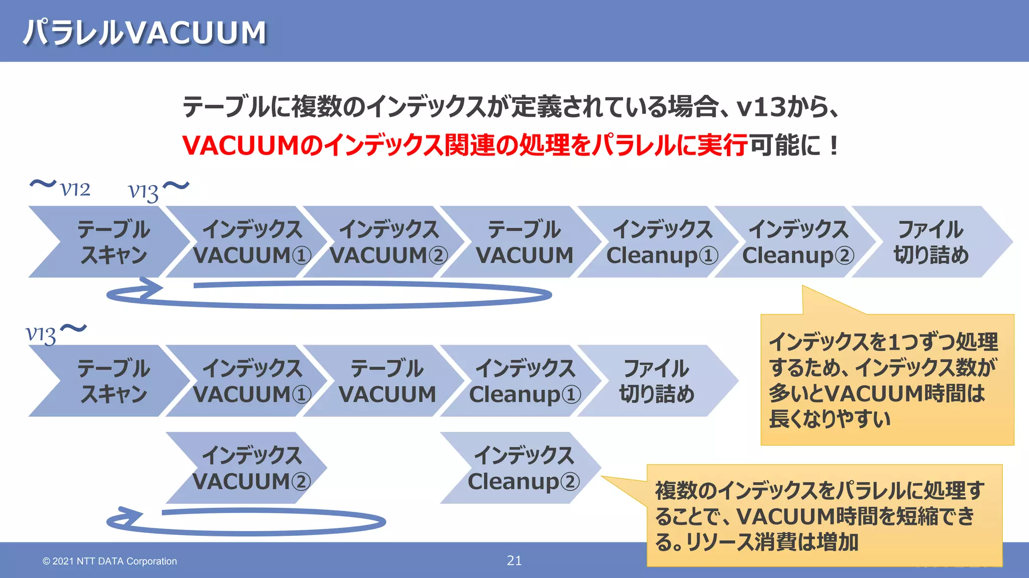 21
© 2021 NTT DATA Corporation
パラレルVACUUM
テーブル
スキャン
インデックス
VACUUM①
インデックス
VACUUM②
テーブル
VACUUM
インデックス
Cleanup①
インデックス
Cleanup②
ファイル
切り詰め
テーブル
スキャン
インデックス
VACUUM①
インデックス
VACUUM②
テーブル
VACUUM
インデックス
Cleanup①
インデックス
Cleanup②
ファイル
切り詰め
テーブルに複数のインデックスが定義されている場合、v13から、
VACUUMのインデックス関連の処理をパラレルに実行可能に！
～v12
v13～
v13～
インデックスを1つずつ処理
するため、インデックス数が
多いとVACUUM時間は
長くなりやすい
複数のインデックスをパラレルに処理す
ることで、VACUUM時間を短縮でき
る。リソース消費は増加
 
