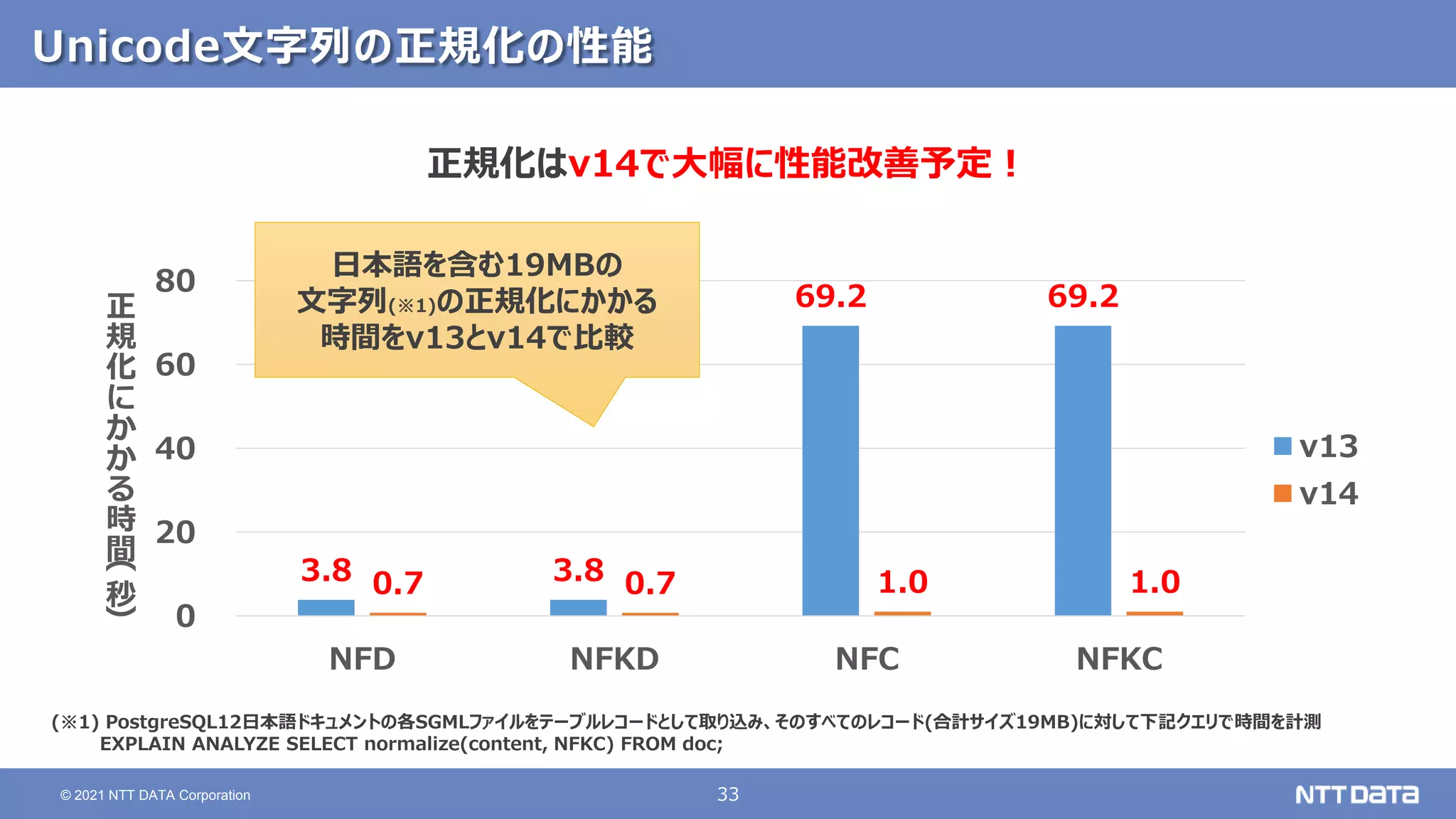 33
© 2021 NTT DATA Corporation
Unicode文字列の正規化の性能
正規化はv14で大幅に性能改善予定！
3.8 3.8
69.2 69.2
0.7 0.7 1.0 1.0
0
20
40
60
80
NFD NFKD NFC NFKC
正
規
化
に
か
か
る
時
間
(
秒
)
v13
v14
日本語を含む19MBの
文字列(※1)の正規化にかかる
時間をv13とv14で比較
(※1) PostgreSQL12日本語ドキュメントの各SGMLファイルをテーブルレコードとして取り込み、そのすべてのレコード(合計サイズ19MB)に対して下記クエリで時間を計測
EXPLAIN ANALYZE SELECT normalize(content, NFKC) FROM doc;
 