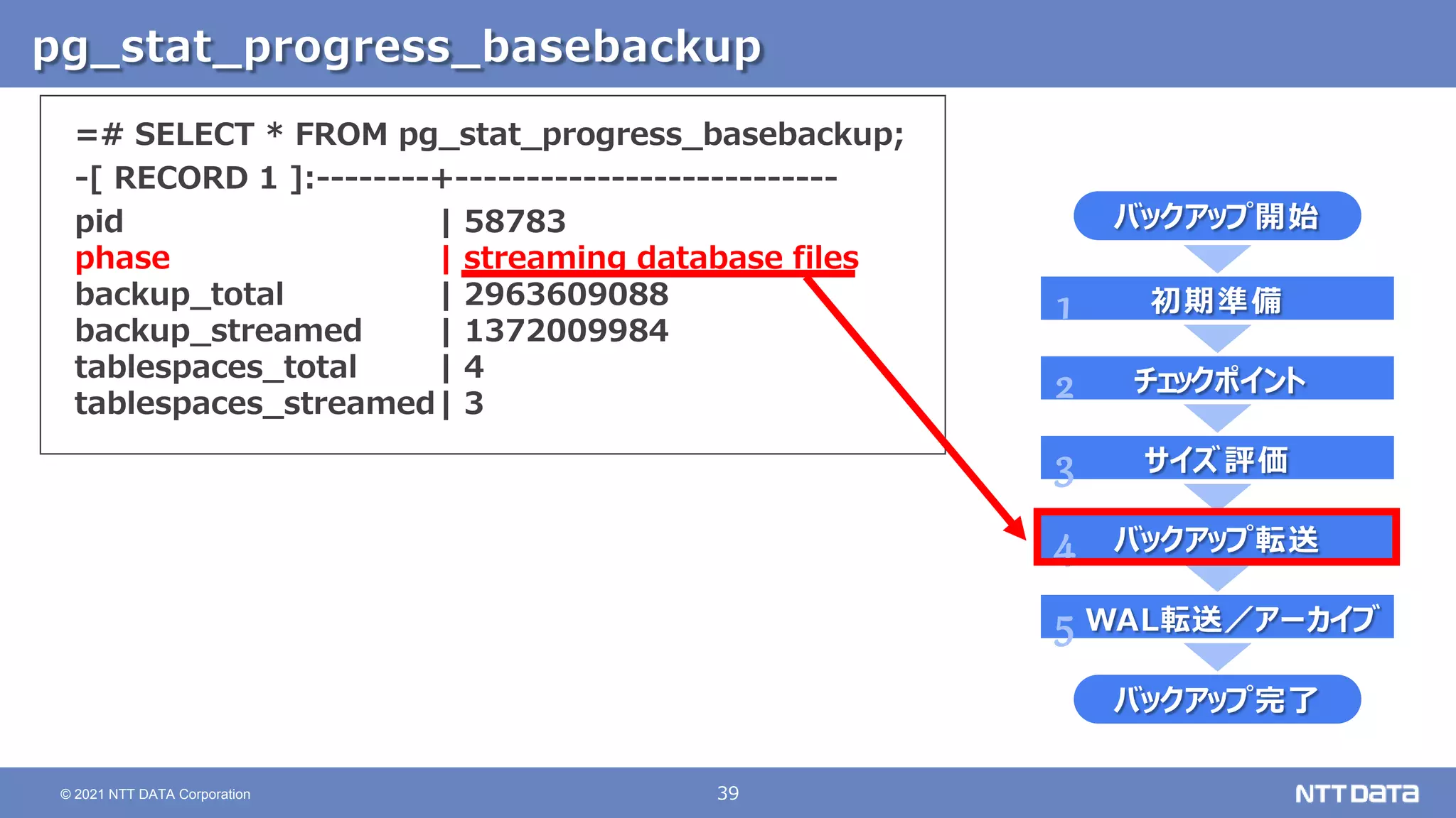 39
© 2021 NTT DATA Corporation
pg_stat_progress_basebackup
=# SELECT * FROM pg_stat_progress_basebackup;
-[ RECORD 1 ]:--------+---------------------------
pid | 58783
phase | streaming database files
backup_total | 2963609088
backup_streamed | 1372009984
tablespaces_total | 4
tablespaces_streamed| 3
初期準備
サイズ 評価
バックアップ転送
バックアップ開始
WAL転送／アーカイブ
チェックポイント
バックアップ完了
1
2
3
4
5
 