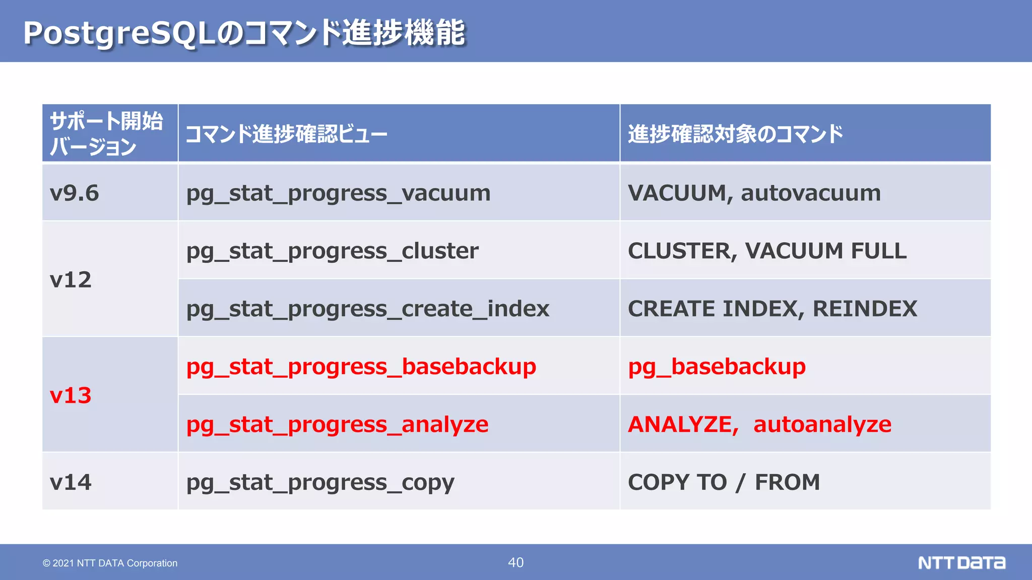 40
© 2021 NTT DATA Corporation
PostgreSQLのコマンド進捗機能
サポート開始
バージョン
コマンド進捗確認ビュー 進捗確認対象のコマンド
v9.6 pg_stat_progress_vacuum VACUUM, autovacuum
v12
pg_stat_progress_cluster CLUSTER, VACUUM FULL
pg_stat_progress_create_index CREATE INDEX, REINDEX
v13
pg_stat_progress_basebackup pg_basebackup
pg_stat_progress_analyze ANALYZE, autoanalyze
v14 pg_stat_progress_copy COPY TO / FROM
 