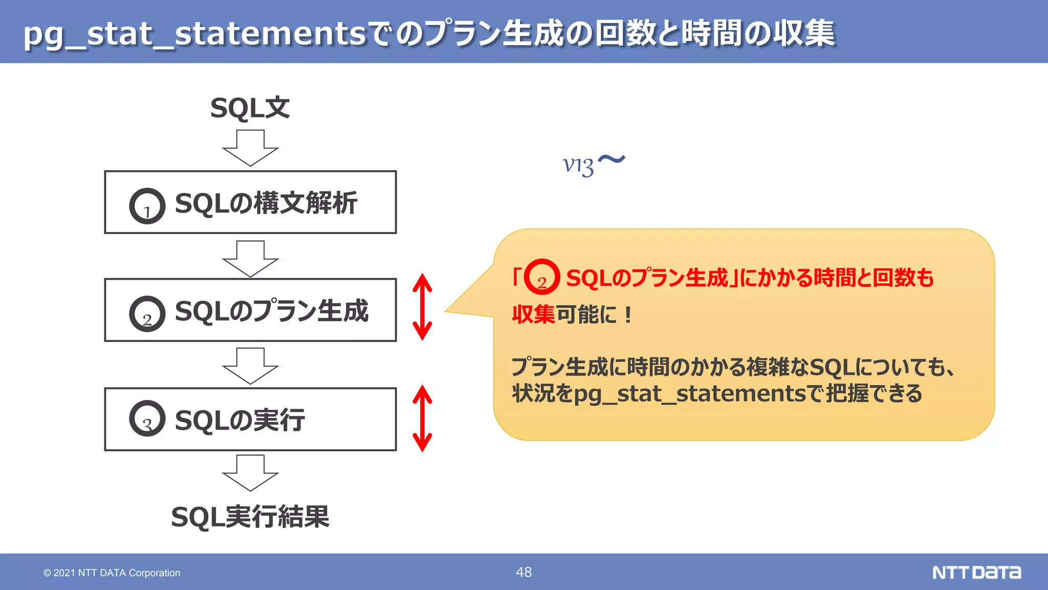 48
© 2021 NTT DATA Corporation
pg_stat_statementsでのプラン生成の回数と時間の収集
「 SQLのプラン生成」にかかる時間と回数も
収集可能に！
プラン生成に時間のかかる複雑なSQLについても、
状況をpg_stat_statementsで把握できる
v13～
SQLの構文解析
SQLのプラン生成
SQLの実行
SQL文
SQL実行結果
1
2
3
2
 