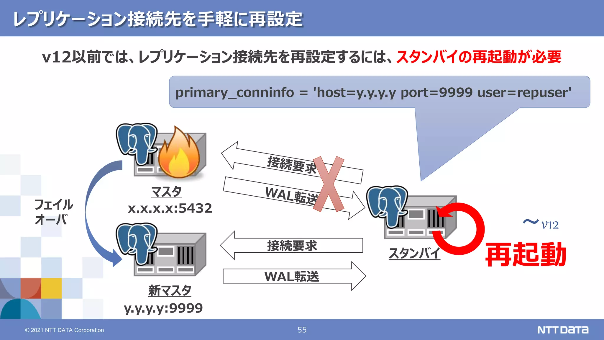 55
© 2021 NTT DATA Corporation
レプリケーション接続先を手軽に再設定
マスタ
スタンバイ
新マスタ
フェイル
オーバ
WAL転送
接続要求
v12以前では、レプリケーション接続先を再設定するには、スタンバイの再起動が必要
x.x.x.x:5432
y.y.y.y:9999
primary_conninfo = 'host=y.y.y.y port=9999 user=repuser'
再起動
～v12
 