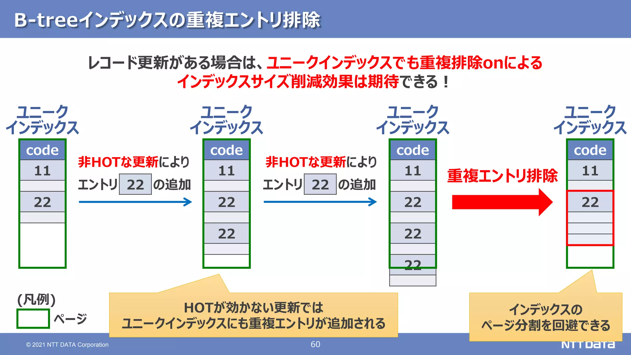 60
© 2021 NTT DATA Corporation
B-treeインデックスの重複エントリ排除
code
11
22
code
11
22
22
code
11
22
22
22
code
11
22
エントリ 22 の追加 エントリ 22 の追加
重複エントリ排除
HOTが効かない更新では
ユニークインデックスにも重複エントリが追加される
ページ
インデックスの
ページ分割を回避できる
(凡例)
インデックス インデックス インデックス インデックス
非HOTな更新により 非HOTな更新により
ユニーク
ユニーク
ユニーク ユニーク
レコード更新がある場合は、ユニークインデックスでも重複排除onによる
インデックスサイズ削減効果は期待できる！
 