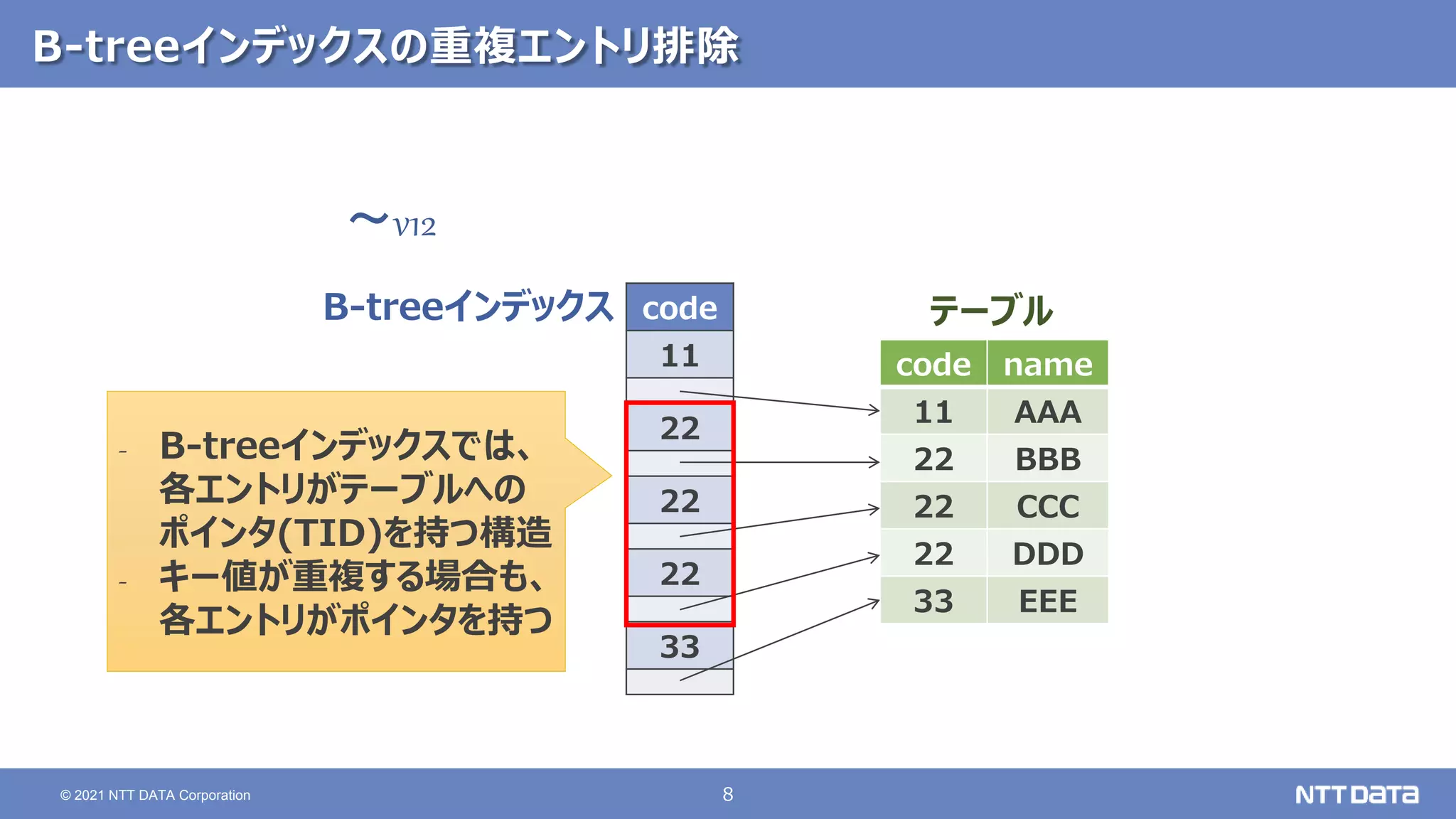8
© 2021 NTT DATA Corporation
B-treeインデックスの重複エントリ排除
code name
11 AAA
22 BBB
22 CCC
22 DDD
33 EEE
code
11
22
22
22
33
テーブル
B-treeインデックス
‐ B-treeインデックスでは、
各エントリがテーブルへの
ポインタ(TID)を持つ構造
‐ キー値が重複する場合も、
各エントリがポインタを持つ
～v12
 