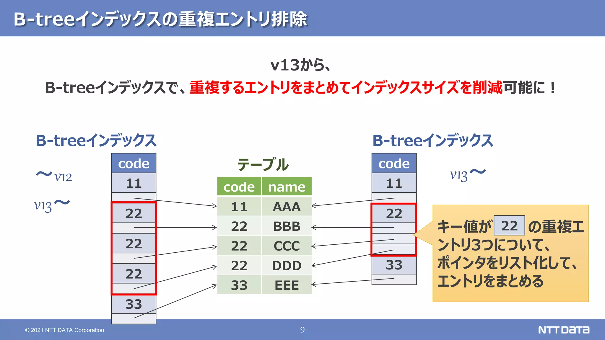 9
© 2021 NTT DATA Corporation
B-treeインデックスの重複エントリ排除
code name
11 AAA
22 BBB
22 CCC
22 DDD
33 EEE
code
11
22
22
22
33
code
11
22
33
v13から、
B-treeインデックスで、重複するエントリをまとめてインデックスサイズを削減可能に！
テーブル
B-treeインデックス B-treeインデックス
キー値が の重複エ
ントリ3つについて、
ポインタをリスト化して、
エントリをまとめる
～v12
v13～
v13～
22
 